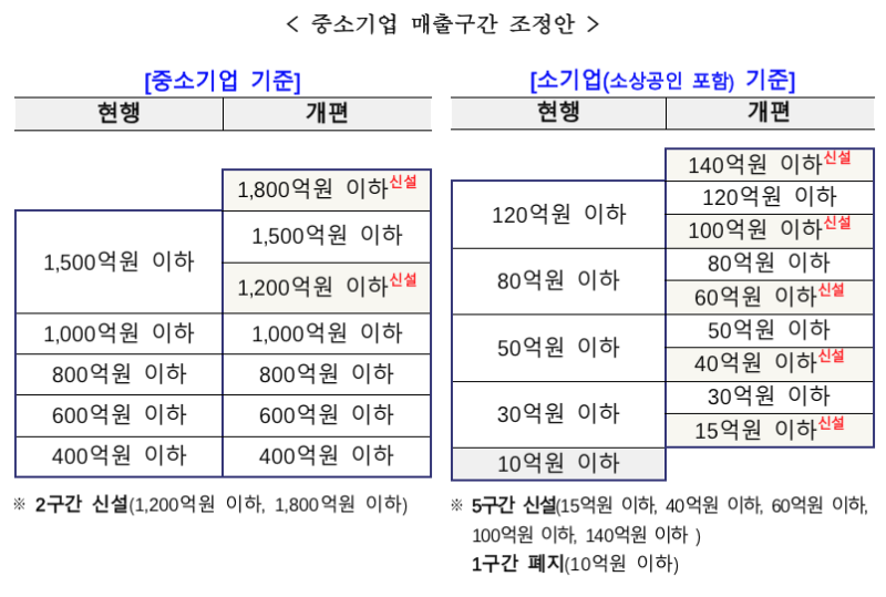 %EC%A4%91%EC%86%8C%EA%B8%B0%EC%97%85 %EB%A7%A4%EC%B6%9C%EA%B5%AC%EA%B0%84 %EC%A1%B0%EC%A0%95%EC%95%88 - 와우테일
