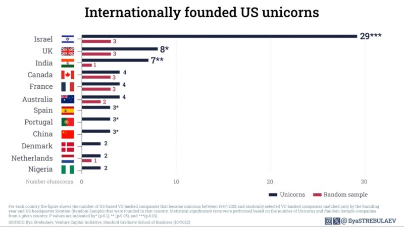 INTERNATIONALLY FOUNDED US UNICORNS CHART - 와우테일