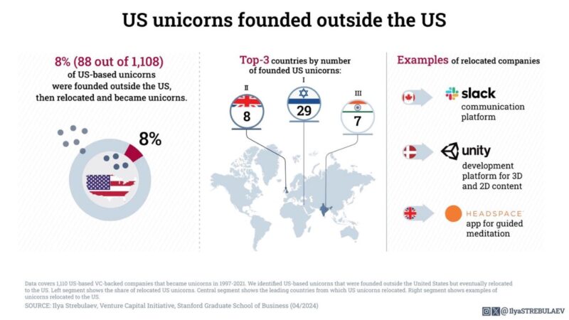 US UNICORNS FOUNDED OUTSIDE US CHART - 와우테일