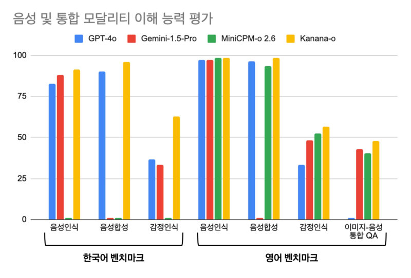 kakao kanana o benchmark - 와우테일