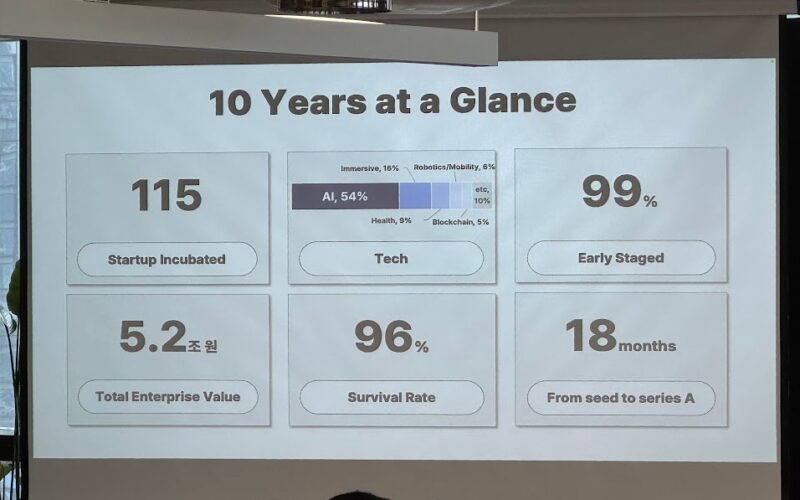naver D2SF 10th Anniversary 10 Years At a Glance - 와우테일