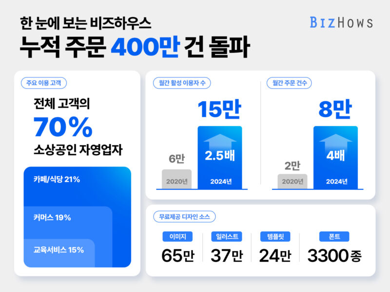 %EC%82%AC%EC%A7%84%EC%9E%90%EB%A3%8C %EB%B9%84%EC%A6%88%ED%95%98%EC%9A%B0%EC%8A%A4 %EB%88%84%EC%A0%81 %EC%A3%BC%EB%AC%B8 400%EB%A7%8C %EA%B1%B4 %EB%8F%8C%ED%8C%8C - 와우테일