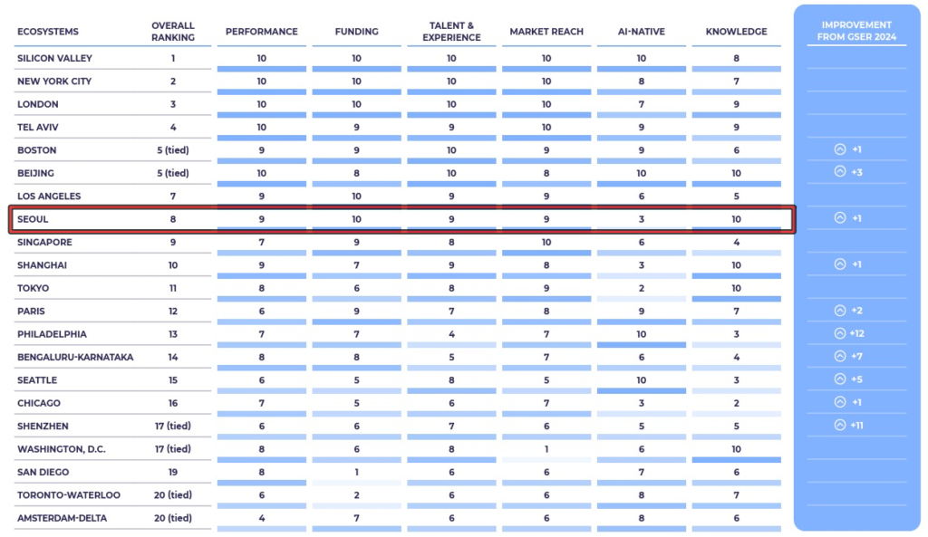 Global Startup Ecosystem Ranking 2025 by Startup Genome - 와우테일