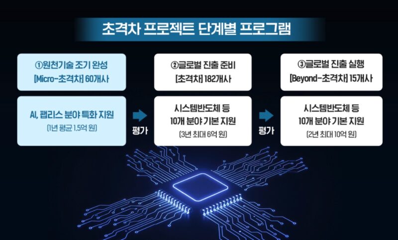 Micro DIPS DIPS Beyond DIPS - 와우테일