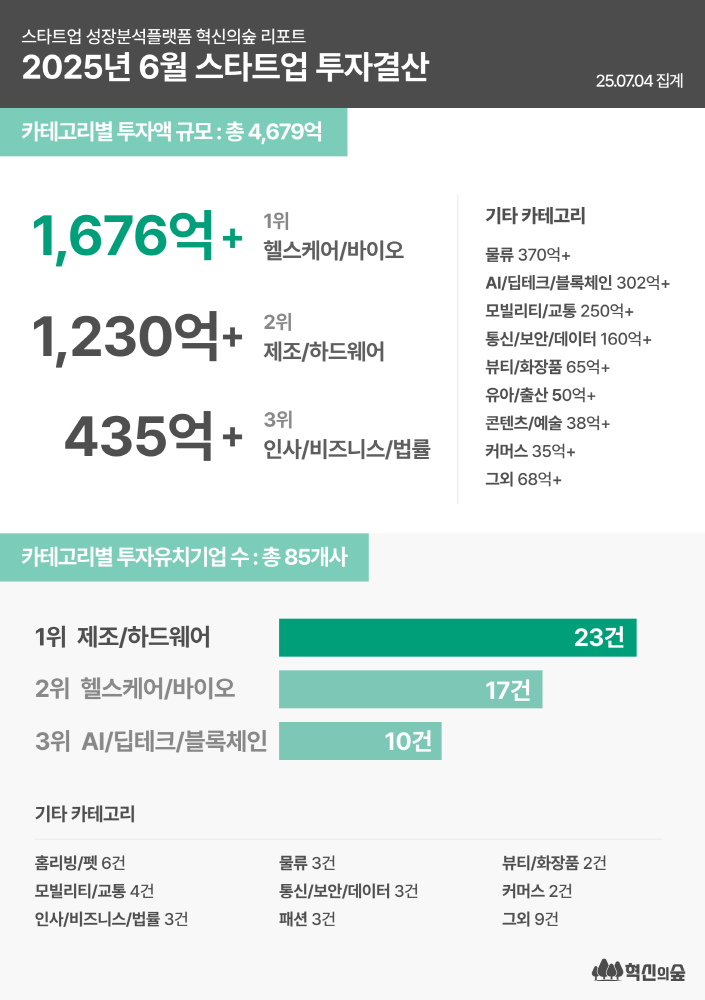 2025년 6월 스타트업 투자 흐름 거래 건수·유치금액 모두 반등 - 와우테일