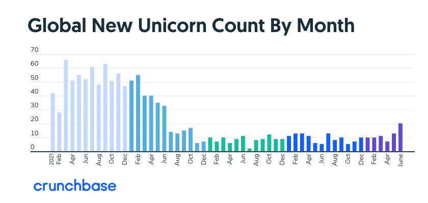 Global New Unicorn Count by month - 와우테일