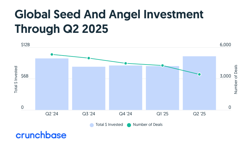 Global Seed investment Q2 2025 - 와우테일
