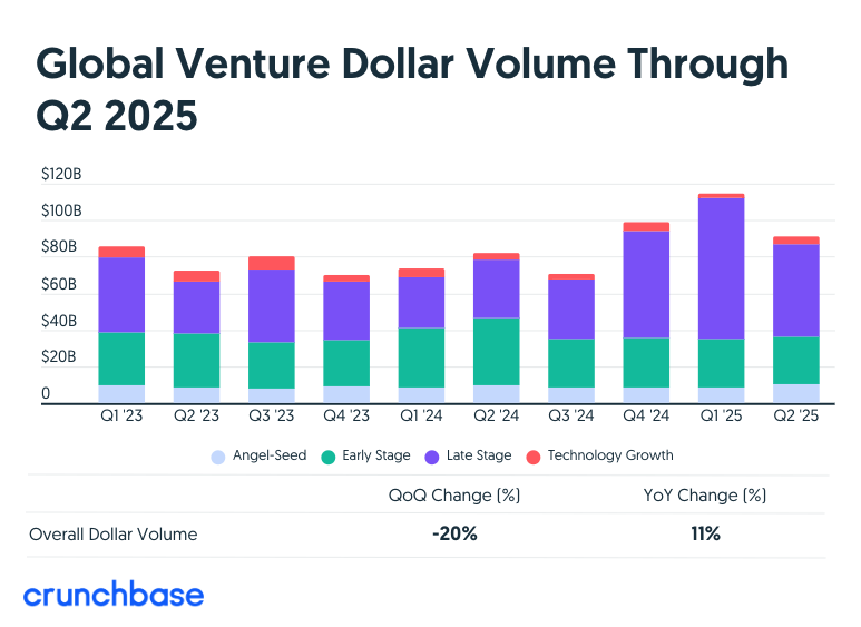 Global Venture Investment Q2 2025 - 와우테일