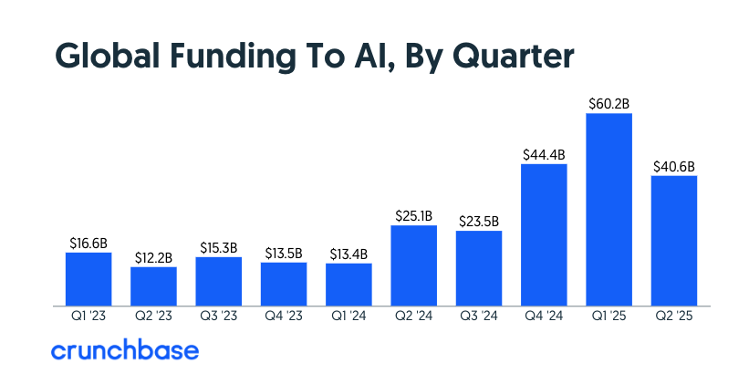 Global funding to AI 2Q 2025 - 와우테일
