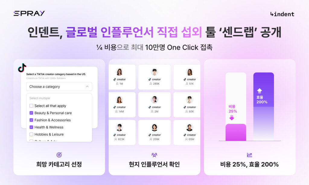 인덴트 사진자료 AI로 복잡한 글로벌 마케팅도 뚝딱… 글로벌 인플루언서 섭외 혁신 툴 ‘센드랩 출시 - 와우테일