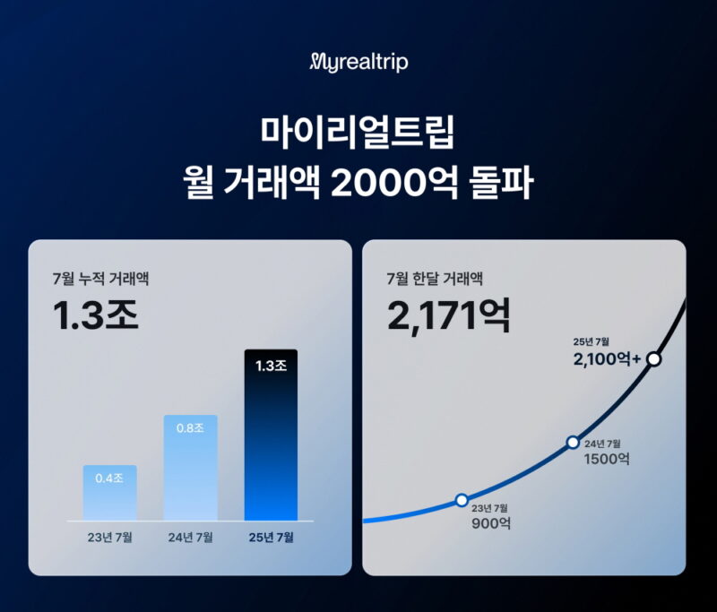 %EC%82%AC%EC%A7%84%EC%9E%90%EB%A3%8C %EB%A7%88%EC%9D%B4%EB%A6%AC%EC%96%BC%ED%8A%B8%EB%A6%BD %EC%9B%94 %EA%B1%B0%EB%9E%98%EC%95%A1 2171%EC%96%B5 %EC%9B%90 %EB%8F%8C%ED%8C%8C%E2%80%A6%EC%97%B0%EA%B0%84 2.6%EC%A1%B0 %EC%9B%90 %EA%B0%80%EC%8B%9C%ED%99%94 - 와우테일