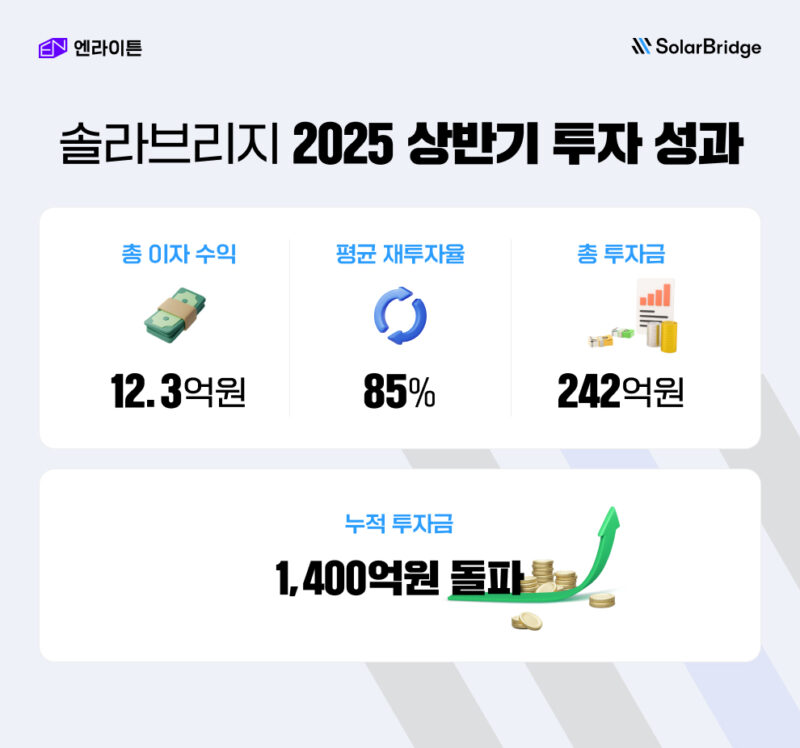 %EC%86%94%EB%9D%BC%EB%B8%8C%EB%A6%AC%EC%A7%80 %EC%83%81%EB%B0%98%EA%B8%B0 %ED%88%AC%EC%9E%90 %EC%84%B1%EA%B3%BC - 와우테일
