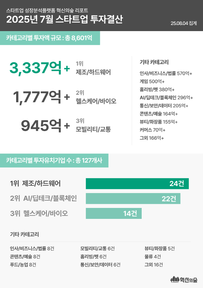2025년 7월 스타트업 투자 두 달 연속 급등세… 총 8601억 원 유치 - 와우테일