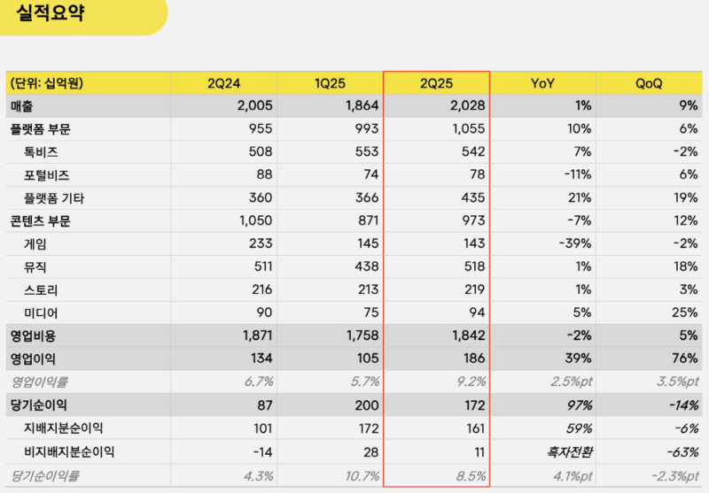 25.08.07 %EC%B9%B4%EC%B9%B4%EC%98%A4 %EB%B3%B4%EB%8F%84%EC%82%AC%EC%A7%84 2025%EB%85%84 2%EB%B6%84%EA%B8%B0 %EC%8B%A4%EC%A0%81 %EC%9A%94%EC%95%BD - 와우테일