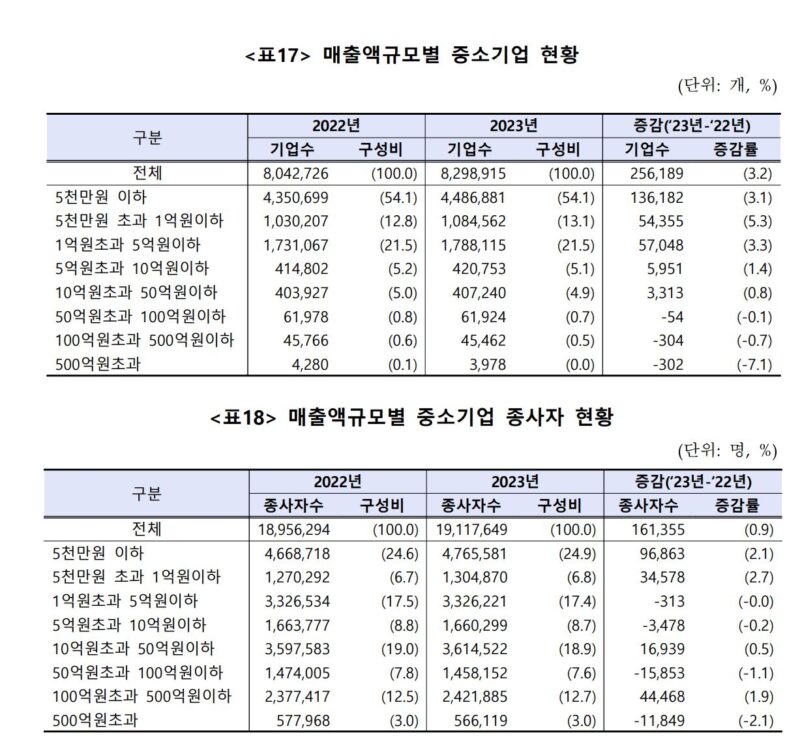 7 - 와우테일