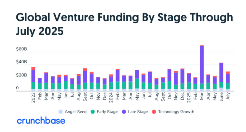 Global Venture investment July 2025 - 와우테일