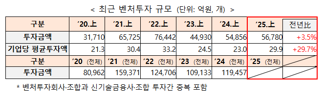 venture investment stats q2 2025 1 - 와우테일