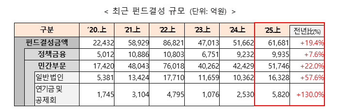 venture investment stats q2 2025 2 - 와우테일