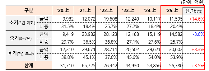 venture investment stats q2 2025 3 - 와우테일