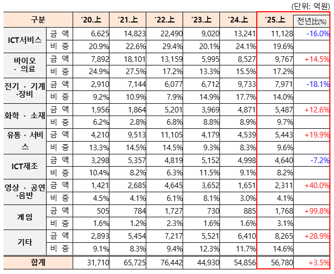 venture investment stats q2 2025 4 - 와우테일