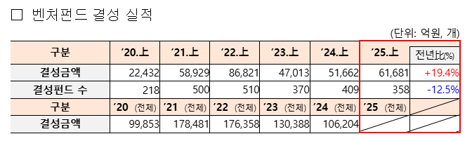venture investment stats q2 2025 5 - 와우테일