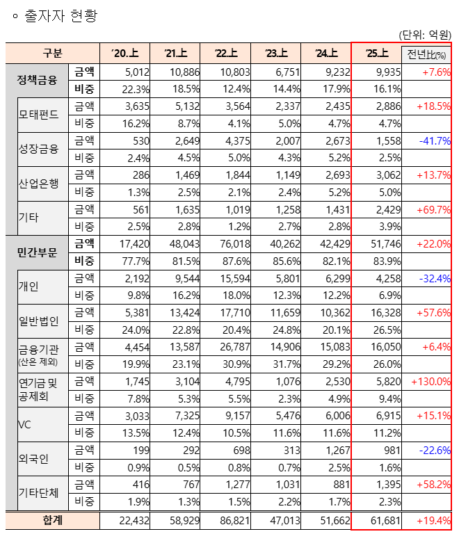 venture investment stats q2 2025 6 - 와우테일