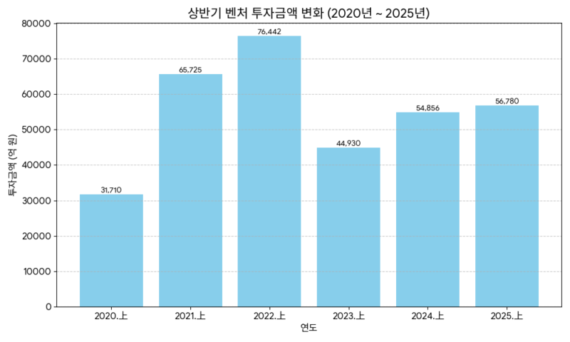 venture investment stats q2 2025 7 - 와우테일