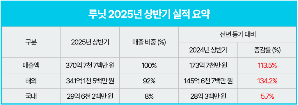 이미지 루닛 2025년 상반기 실적 요약 - 와우테일