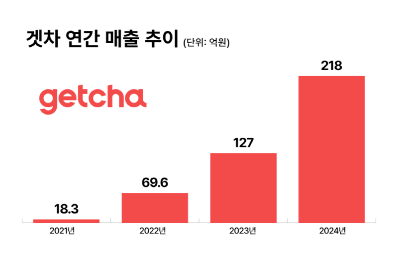 GETCHA - 와우테일
