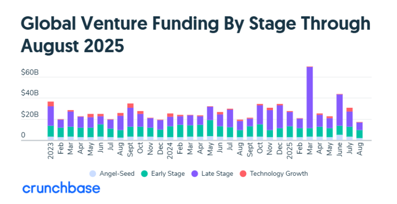 Global Venture Funding August 2025 - 와우테일