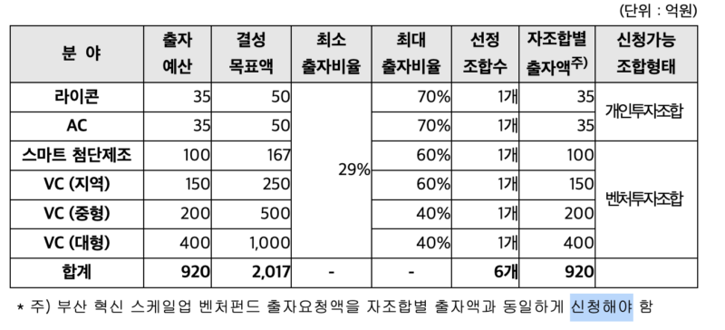 %EB%B6%80%EC%82%B0%EC%8B%9C %EC%B6%9C%EC%9E%90%EC%82%AC%EC%97%85 - 와우테일