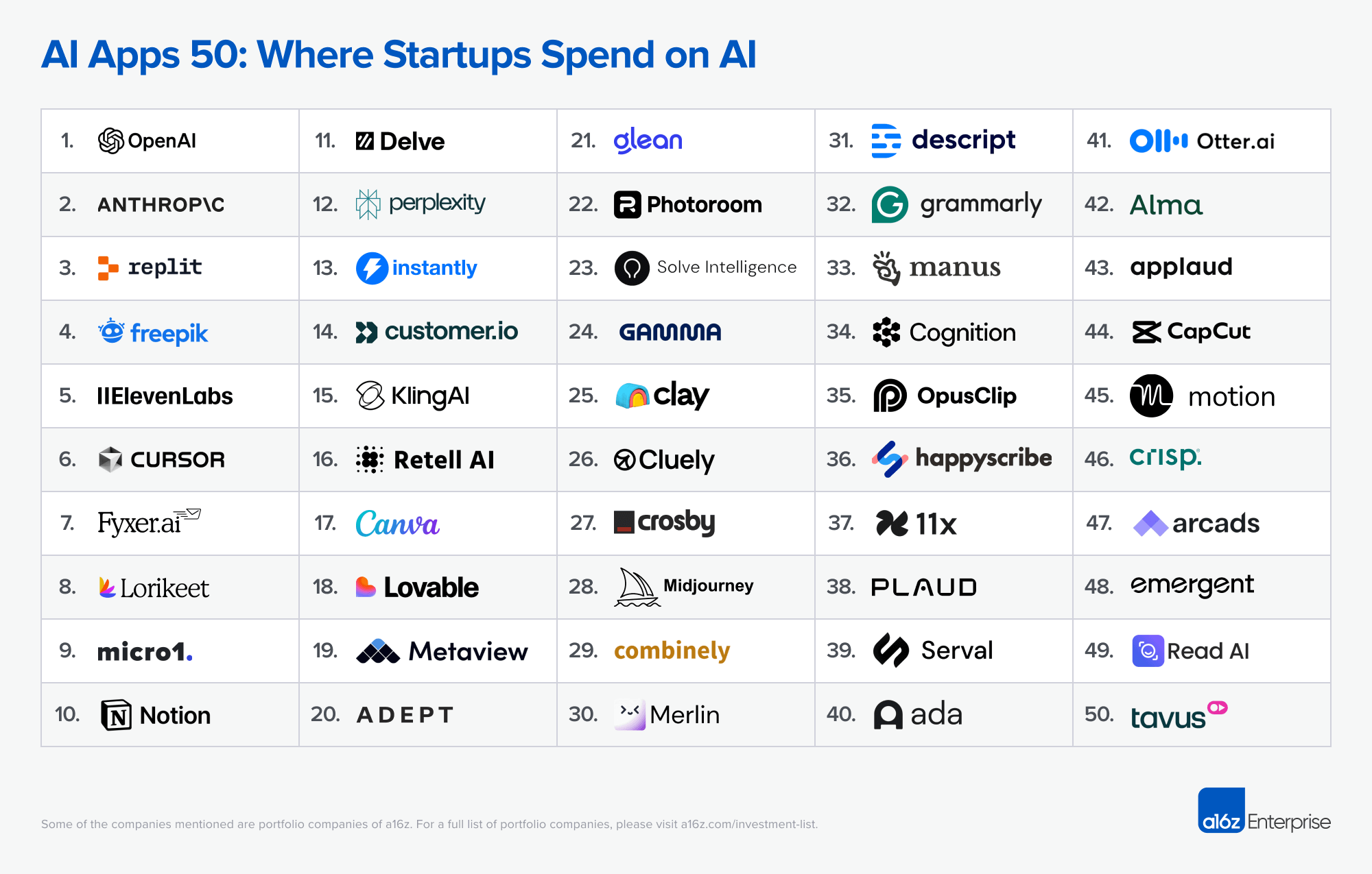 자료실] 스타트업이 진짜 돈을 쓰는 AI 기업 50곳 순위 - 와우테일