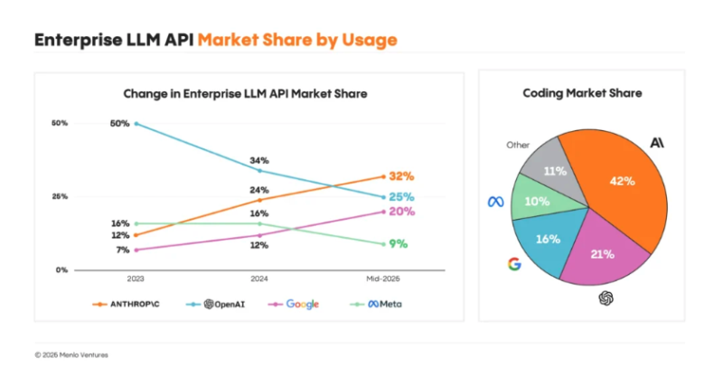 Enterprise LLM API Market Share - 와우테일