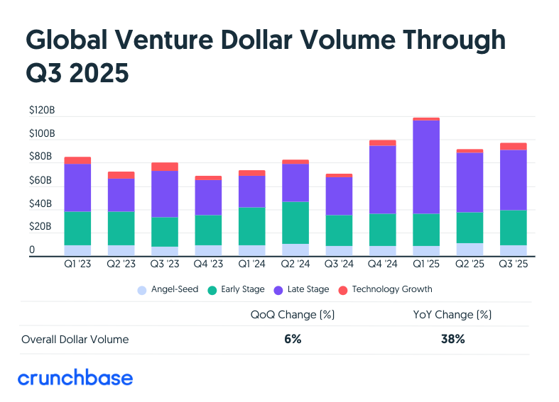 Global Venture Dollar Volume Q3 2025 - 와우테일