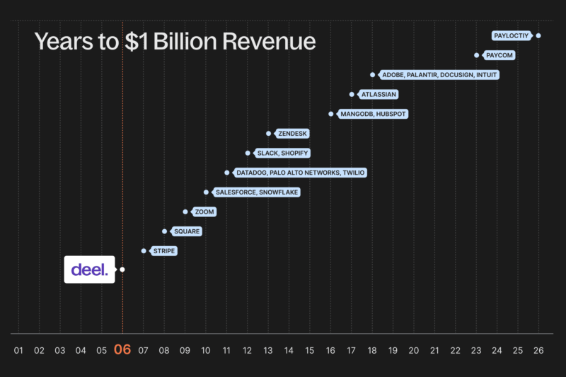 deel 1b revenues - 와우테일