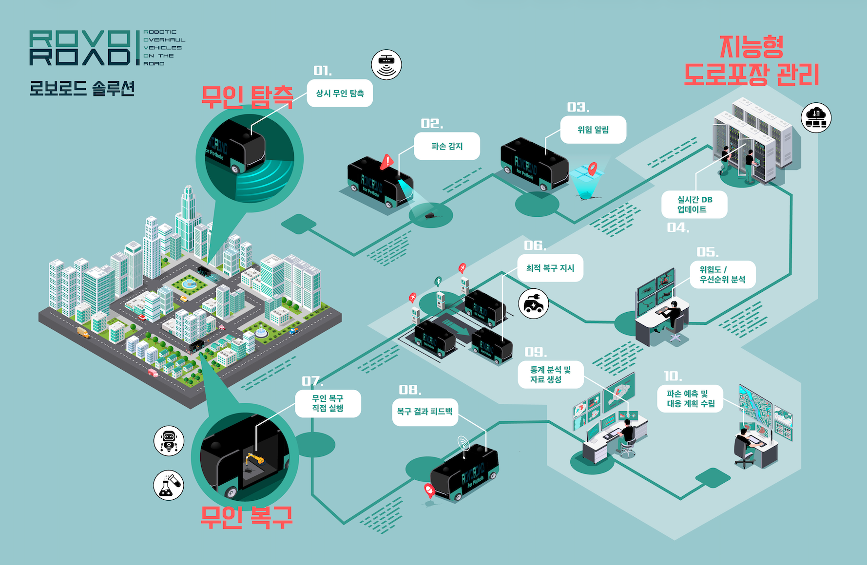로보로드, 서울대기술지주서 2억원 시드 투자 유치 - 와우테일