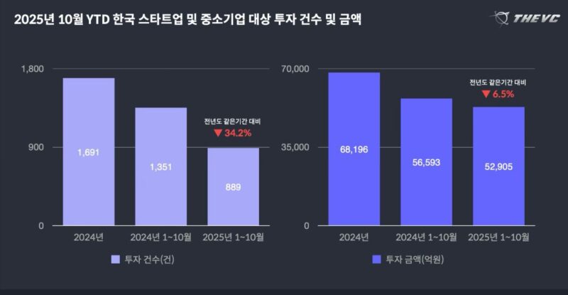 10월 스타트업 투자, 총889건으로 6.5% 감소…초기 투자 위축 1 1 - 와우테일