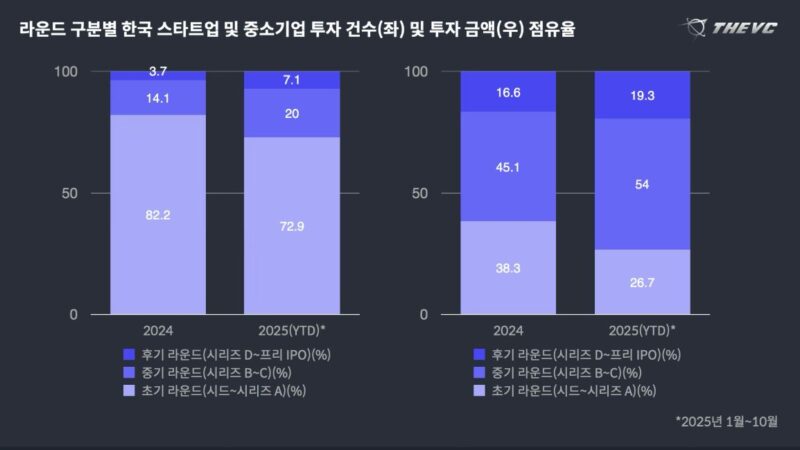 10월 스타트업 투자, 총889건으로 6.5% 감소…초기 투자 위축 2 2 - 와우테일