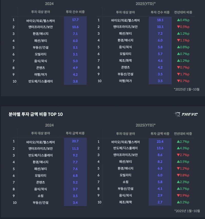 10월 스타트업 투자, 총889건으로 6.5% 감소…초기 투자 위축 3 3 - 와우테일