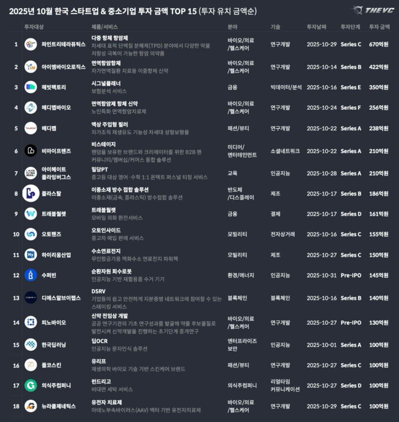 10월 스타트업 투자, 총889건으로 6.5% 감소…초기 투자 위축 4 4 - 와우테일