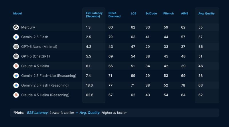 인셉션, 디퓨전 LLM으로 5천만 달러 시드 투자 유치…"기존보다 10배 빠르다" 2 Inception Benchmark - 와우테일