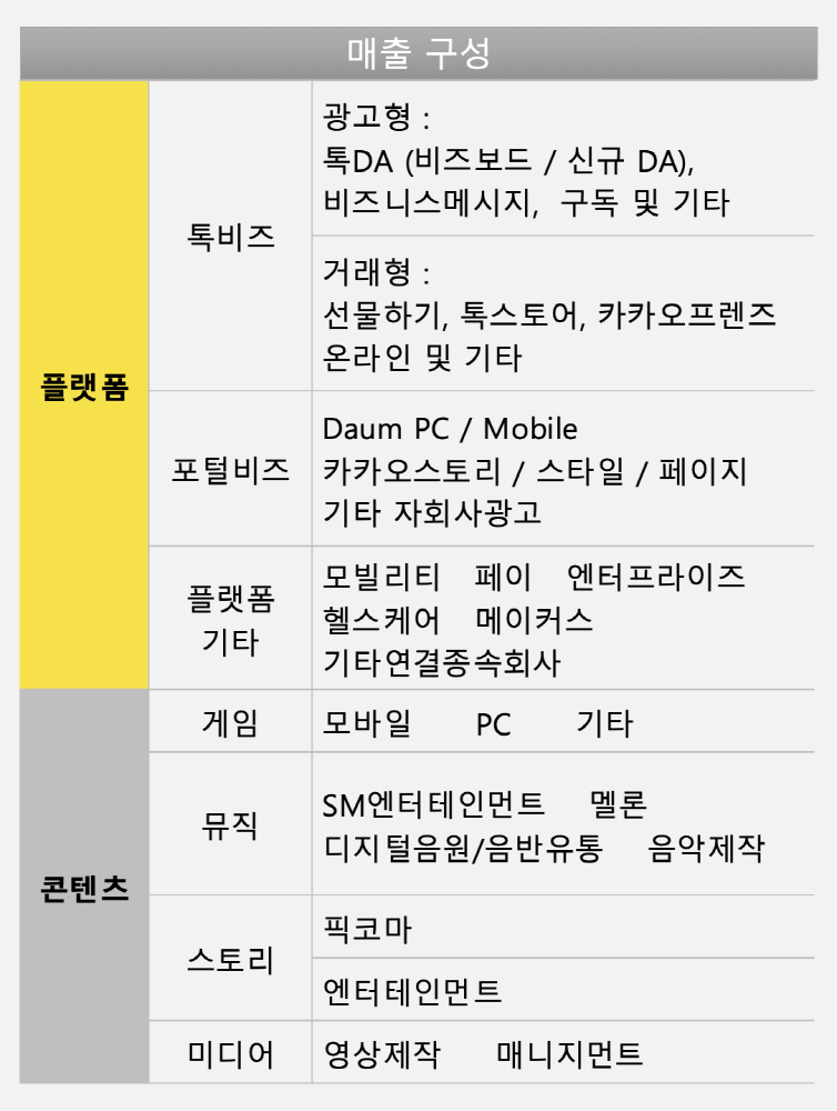 카카오, 3분기 매출 2조866억-영업익 2,080억원…역대 최대 2 KAKAO 2 - 와우테일