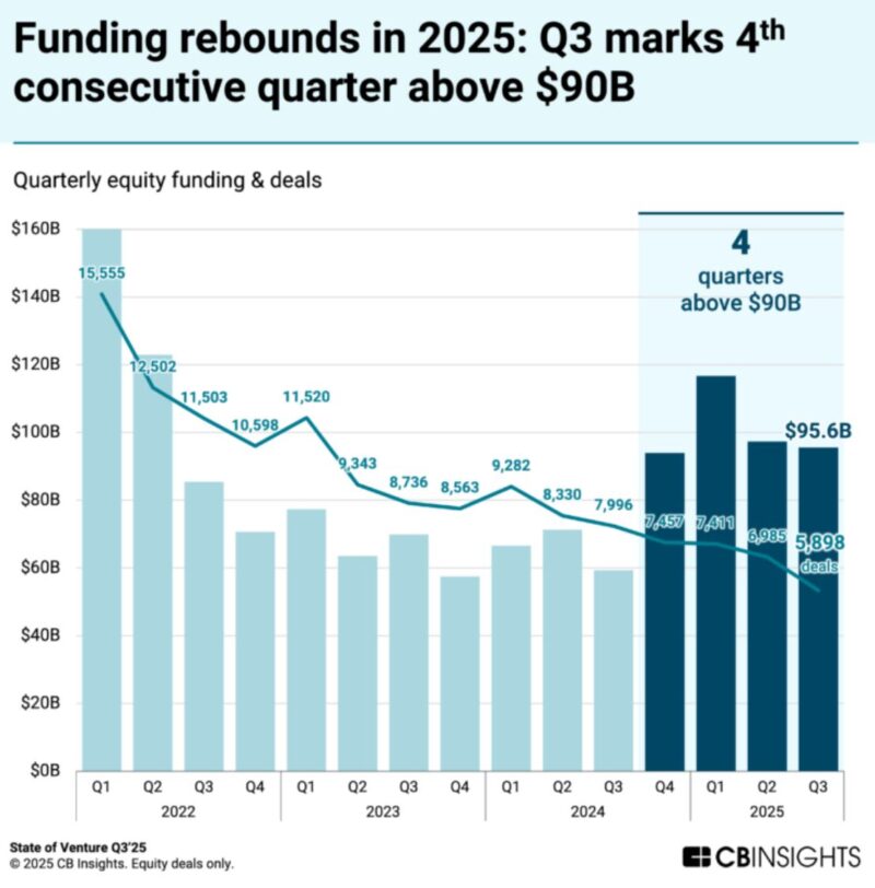 25년 3분기 글로벌 투자 총 1,207억 달러...전년 동기비 44.6% 증가 3 THEVC.2JPG - 와우테일