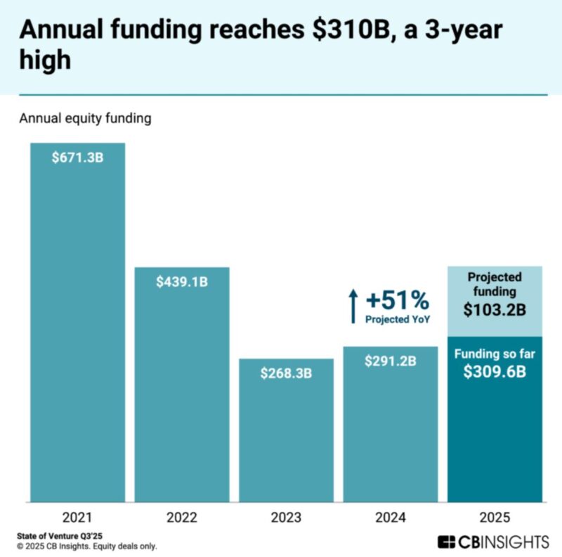 25년 3분기 글로벌 투자 총 1,207억 달러...전년 동기비 44.6% 증가 1 THEVC1 - 와우테일