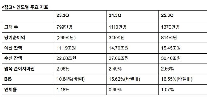 토스뱅크, 올 3분기 누적 흑자 814억원…전년동기비 136% 증가 2 toss - 와우테일
