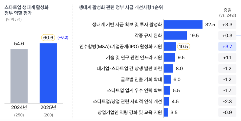 스타트업 생태계 분위기 54.5점, 2년 연속 상승세…네이버·토스 1위 2 unnamed 3 - 와우테일