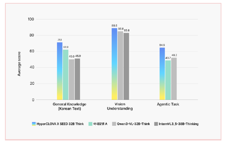 네이버클라우드, ‘옴니모달 하이퍼클로바X’ 오픈소스로 공개…수능 1등급 수준 1 %EC%9D%B4%EB%AF%B8%EC%A7%802 %E2%80%98HyperCLOVA X SEED 32B Think%EC%9D%98 %EC%98%81%EC%97%AD%EB%B3%84 %EB%B2%A4%EC%B9%98%EB%A7%88%ED%81%AC %EC%A0%90%EC%88%98 - 와우테일