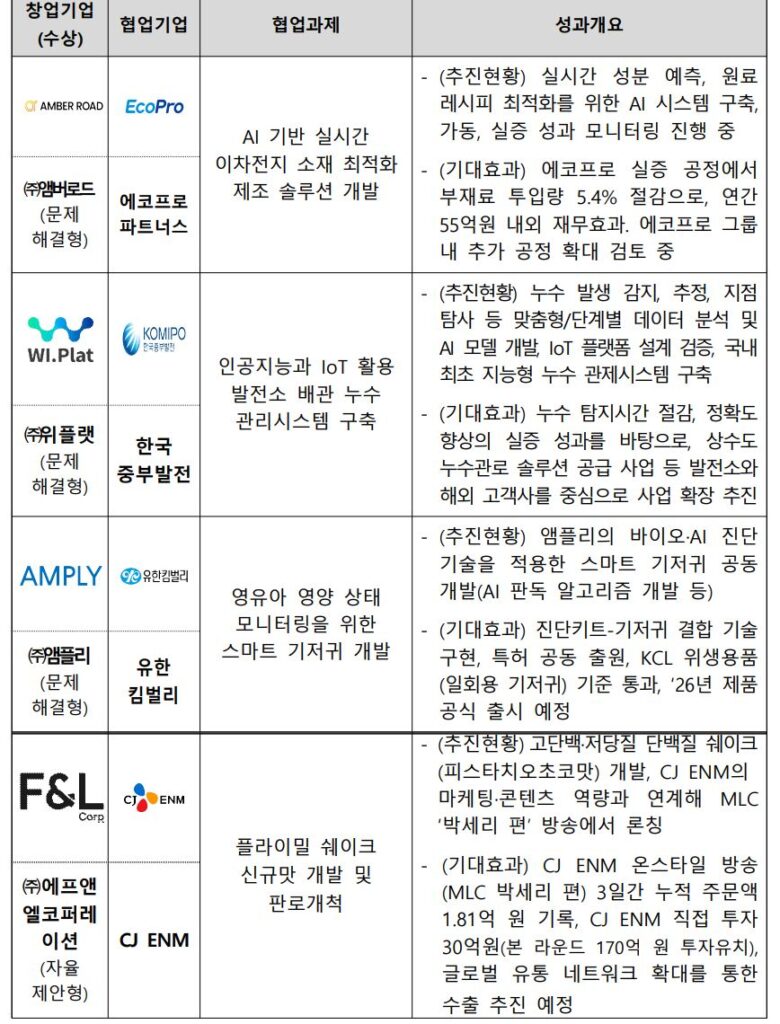앰버로드 등 9개사, 대-스타 오픈이노베이션 우수기업 선정 1 1 - 와우테일