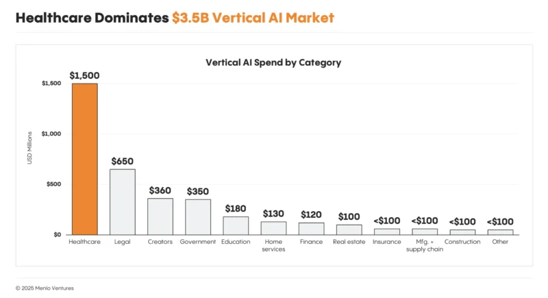 10 vertical ai spend by category scaled Menlo Ventures - 와우테일