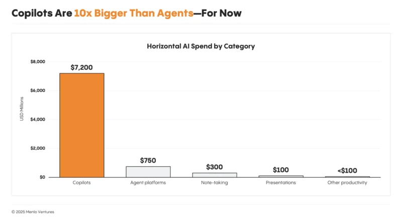 12 horizontal ai spend by category scaled Menlo Ventures - 와우테일